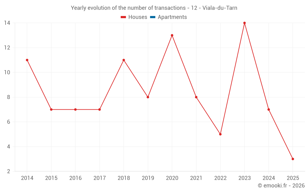 Yearly evolution of the number of transactions - 12 - Viala-du-Tarn