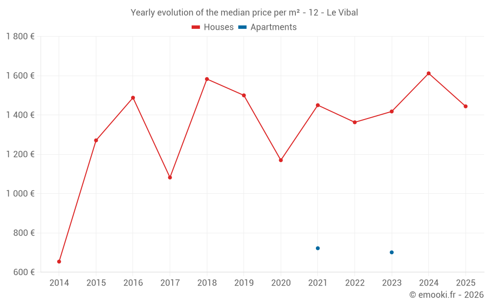 Yearly evolution of the median price per m² - 12 - Le Vibal