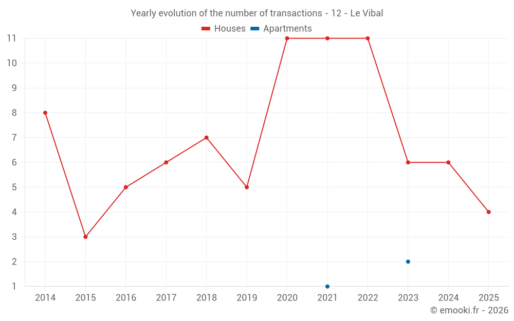 Yearly evolution of the number of transactions - 12 - Le Vibal