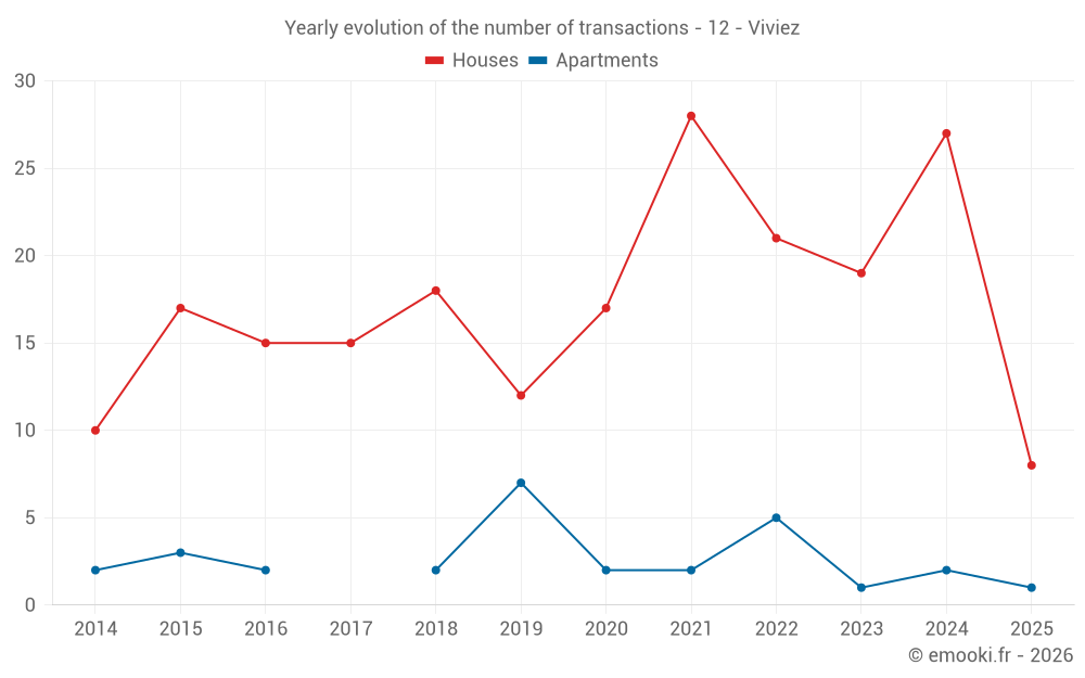 Yearly evolution of the number of transactions - 12 - Viviez