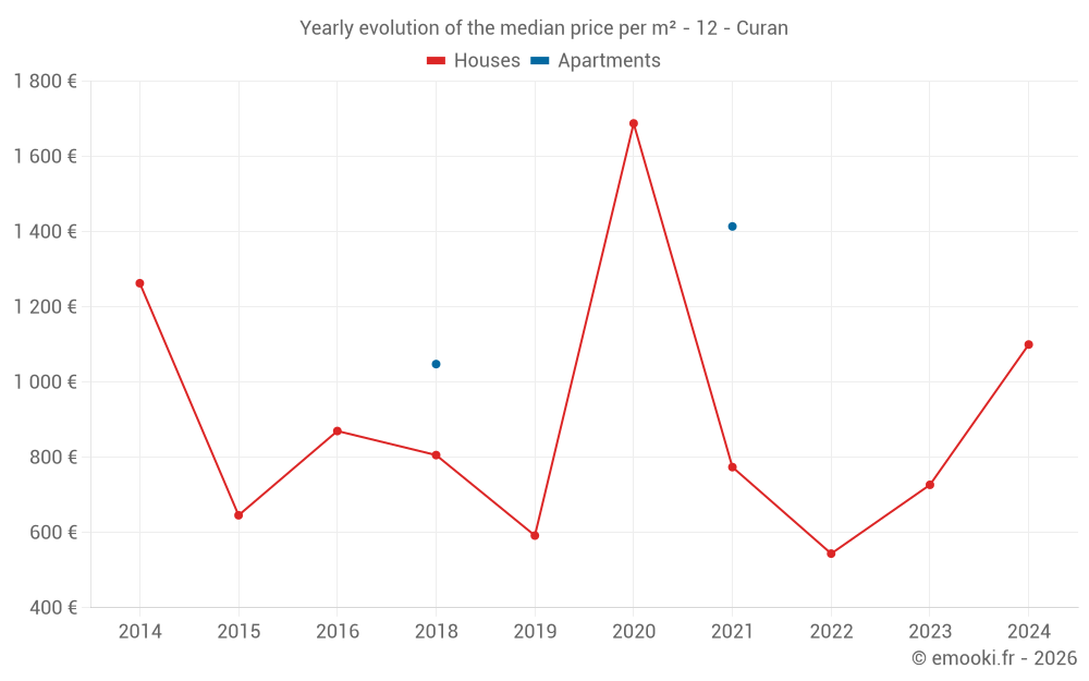 Yearly evolution of the median price per m² - 12 - Curan