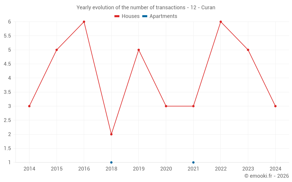Yearly evolution of the number of transactions - 12 - Curan