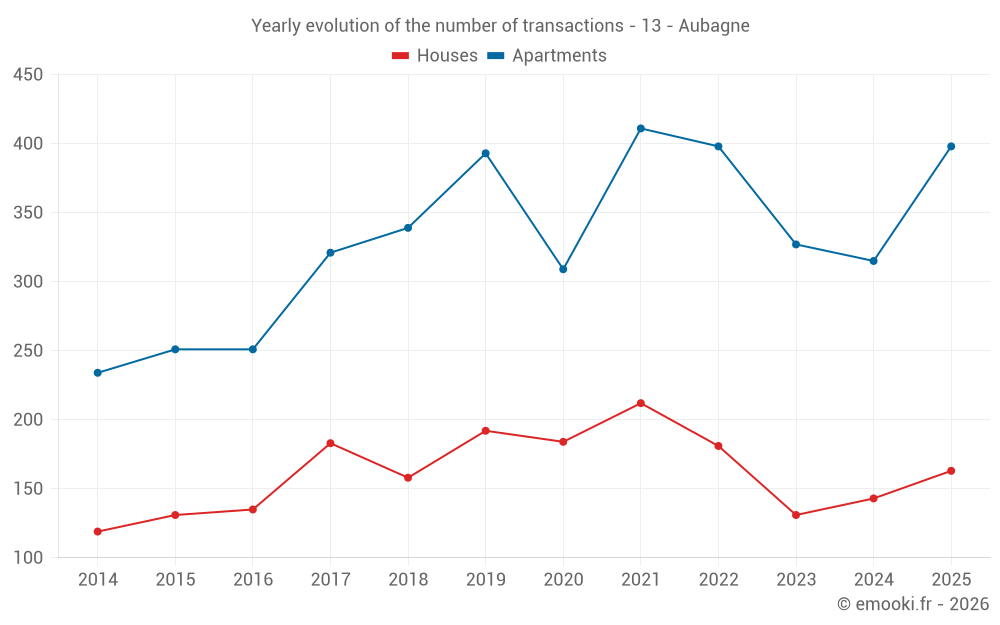 Yearly evolution of the number of transactions - 13 - Aubagne