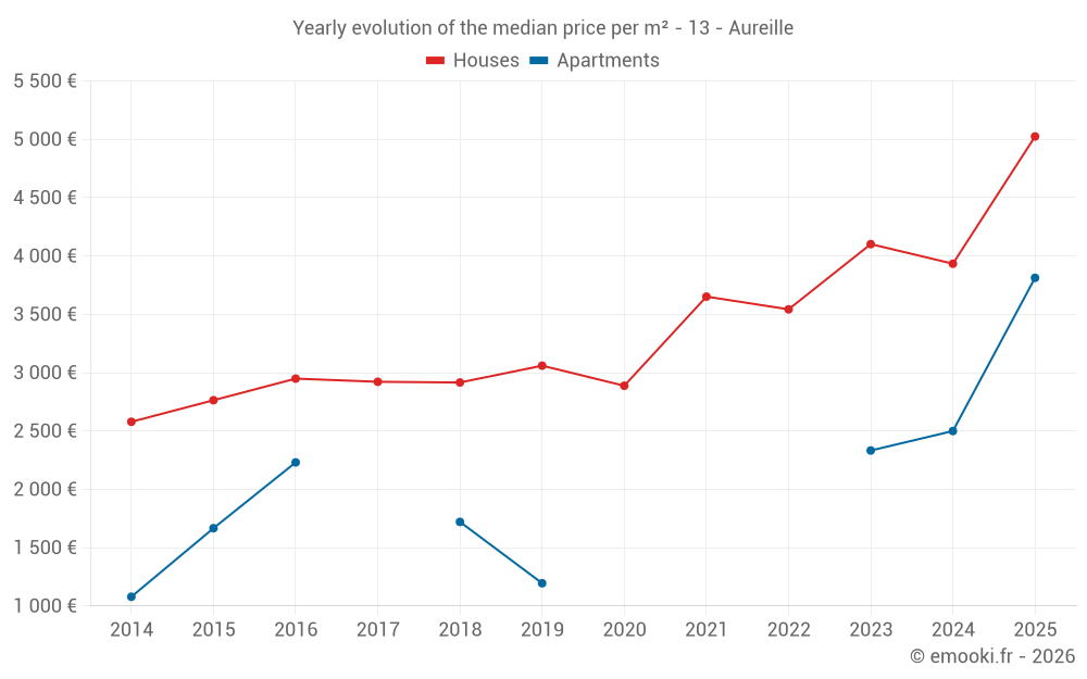Yearly evolution of the median price per m² - 13 - Aureille