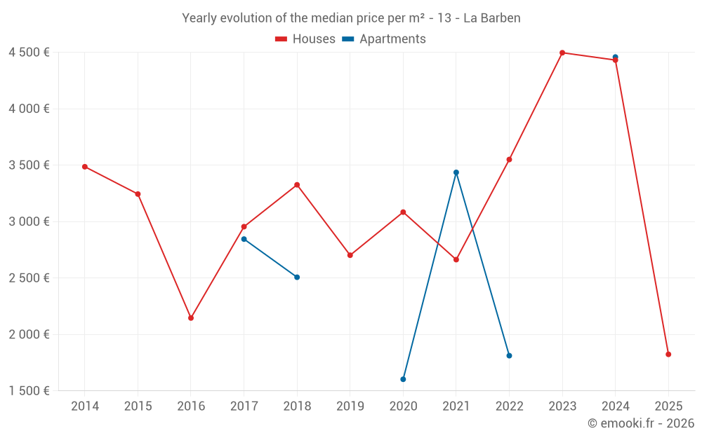 Yearly evolution of the median price per m² - 13 - La Barben