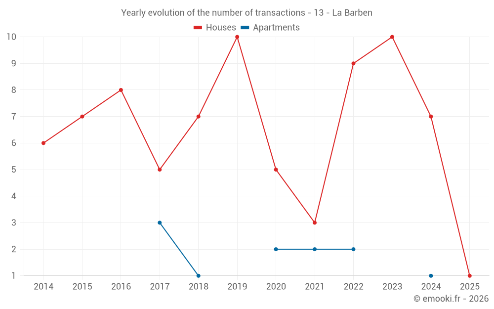 Yearly evolution of the number of transactions - 13 - La Barben