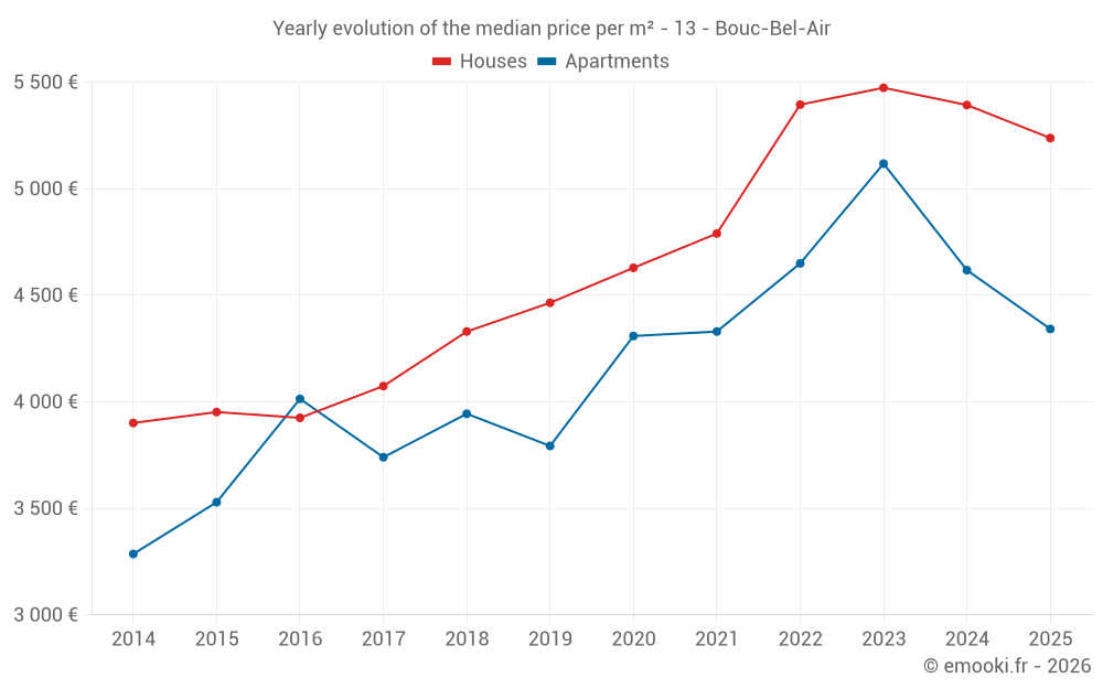 Yearly evolution of the median price per m² - 13 - Bouc-Bel-Air