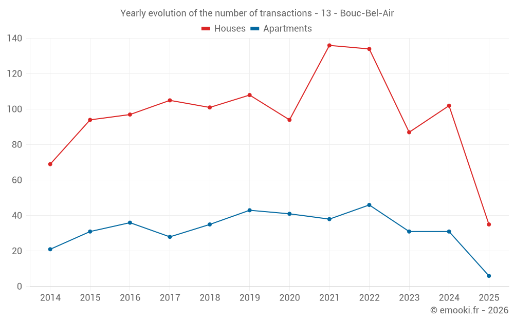 Yearly evolution of the number of transactions - 13 - Bouc-Bel-Air