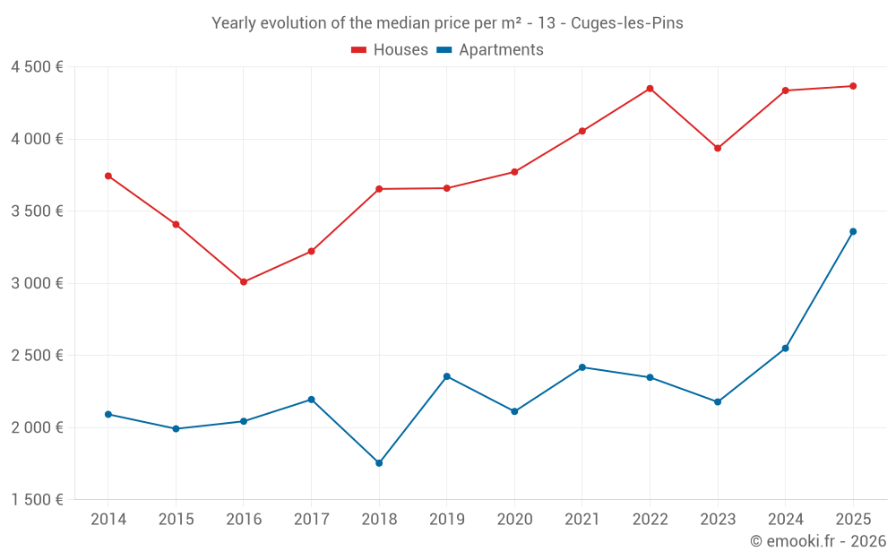 Yearly evolution of the median price per m² - 13 - Cuges-les-Pins
