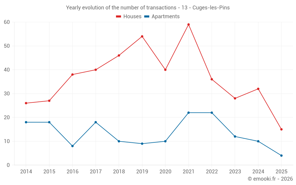 Yearly evolution of the number of transactions - 13 - Cuges-les-Pins