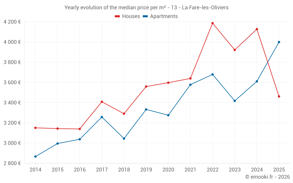 Yearly evolution of the median price per m² - 13 - La Fare-les-Oliviers