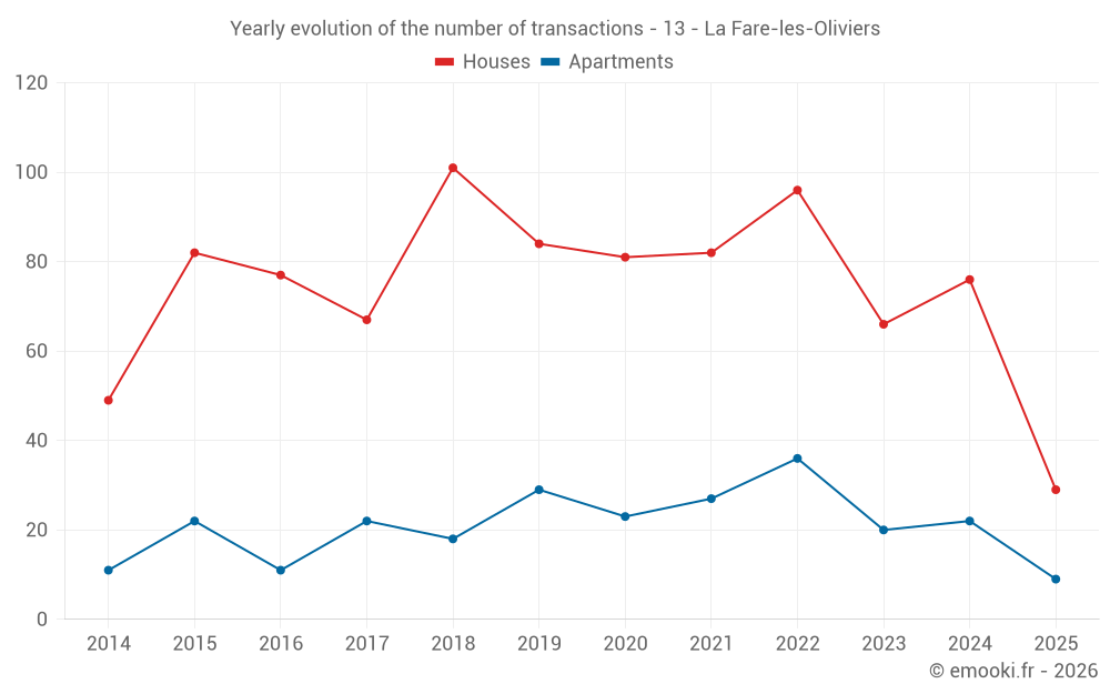 Yearly evolution of the number of transactions - 13 - La Fare-les-Oliviers