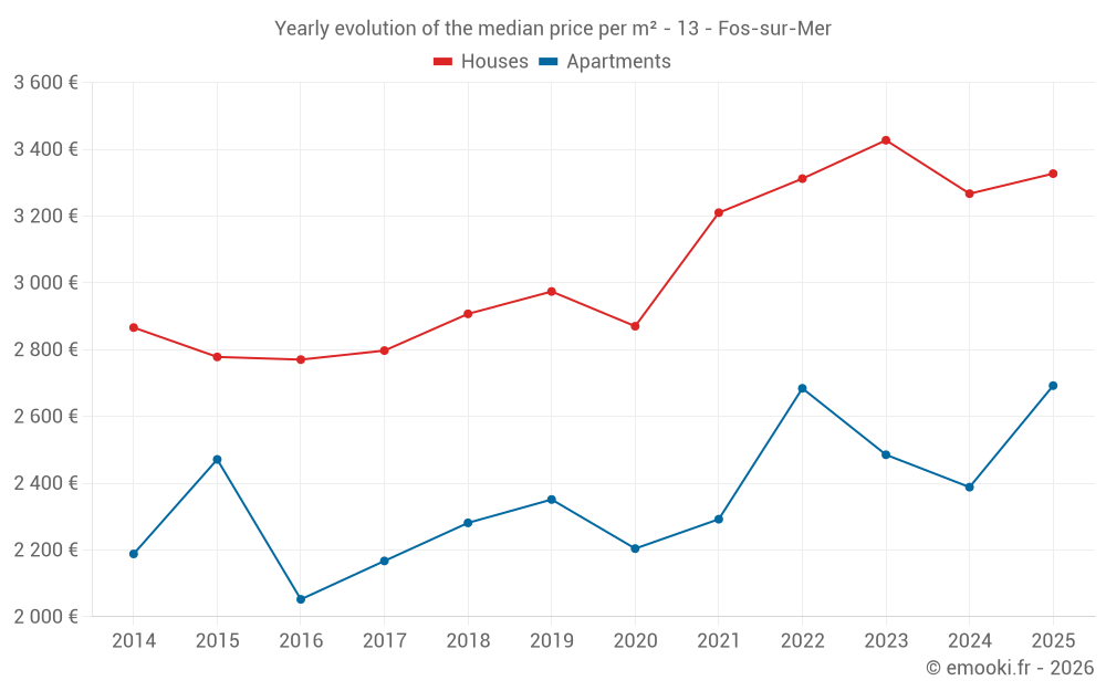 Yearly evolution of the median price per m² - 13 - Fos-sur-Mer