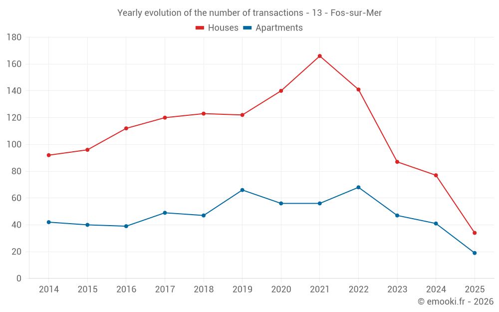 Yearly evolution of the number of transactions - 13 - Fos-sur-Mer