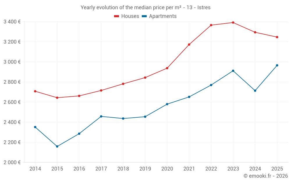 Yearly evolution of the median price per m² - 13 - Istres