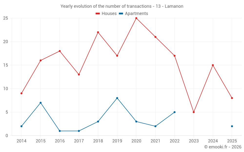 Yearly evolution of the number of transactions - 13 - Lamanon
