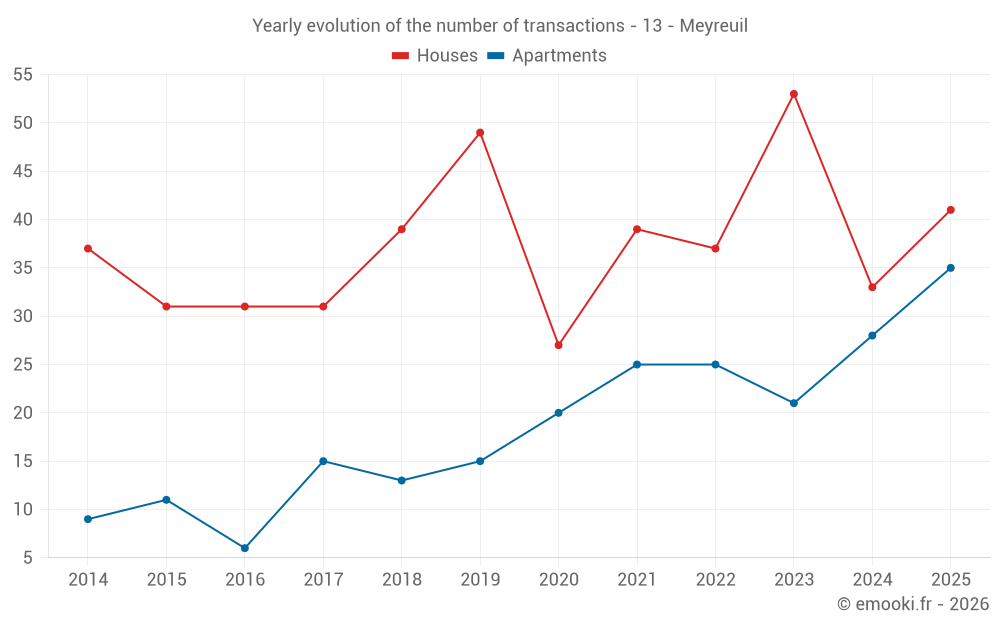 Yearly evolution of the number of transactions - 13 - Meyreuil