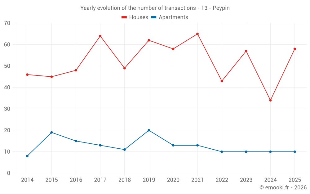 Yearly evolution of the number of transactions - 13 - Peypin