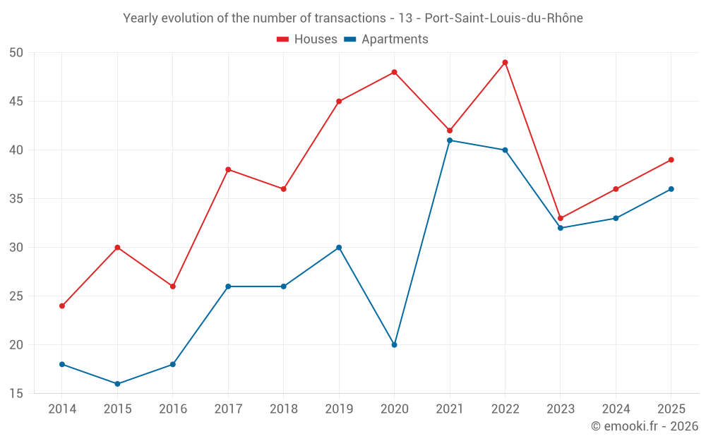 Yearly evolution of the number of transactions - 13 - Port-Saint-Louis-du-Rhône
