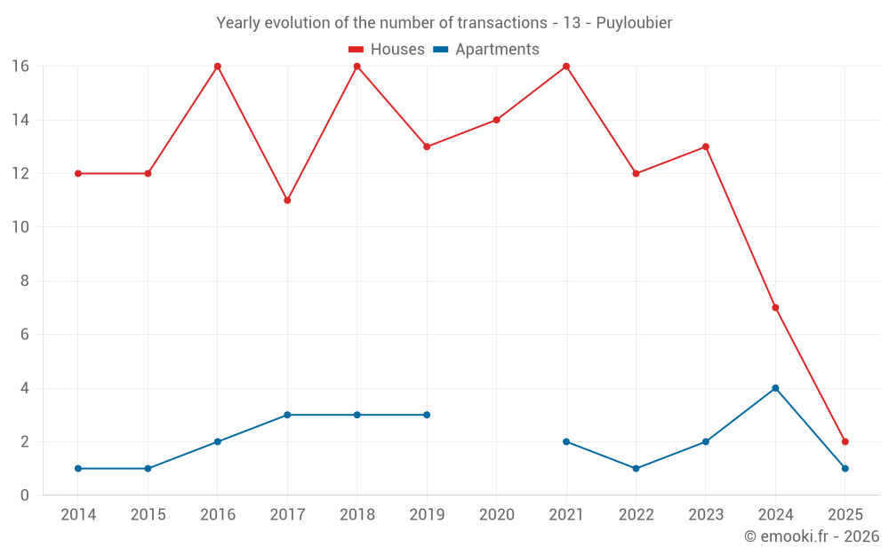Yearly evolution of the number of transactions - 13 - Puyloubier