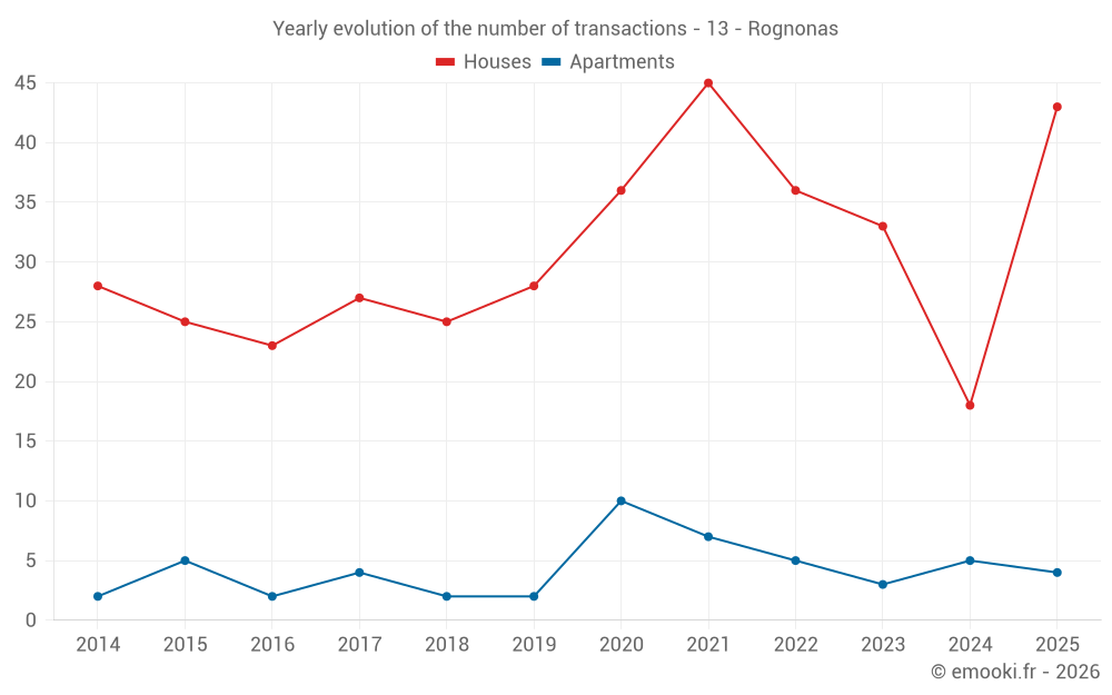 Yearly evolution of the number of transactions - 13 - Rognonas