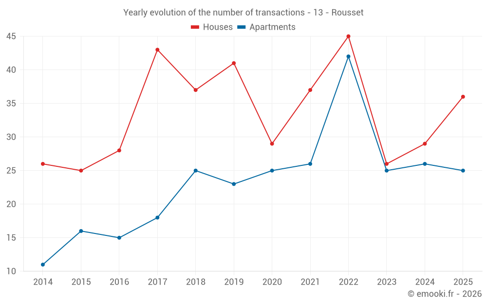 Yearly evolution of the number of transactions - 13 - Rousset