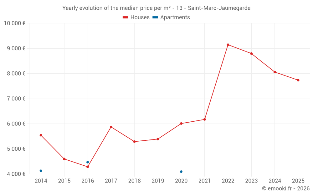 Yearly evolution of the median price per m² - 13 - Saint-Marc-Jaumegarde