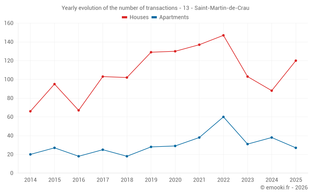 Yearly evolution of the number of transactions - 13 - Saint-Martin-de-Crau