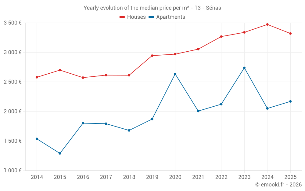 Yearly evolution of the median price per m² - 13 - Sénas