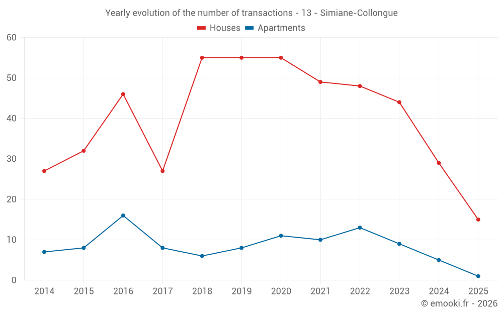Yearly evolution of the number of transactions - 13 - Simiane-Collongue