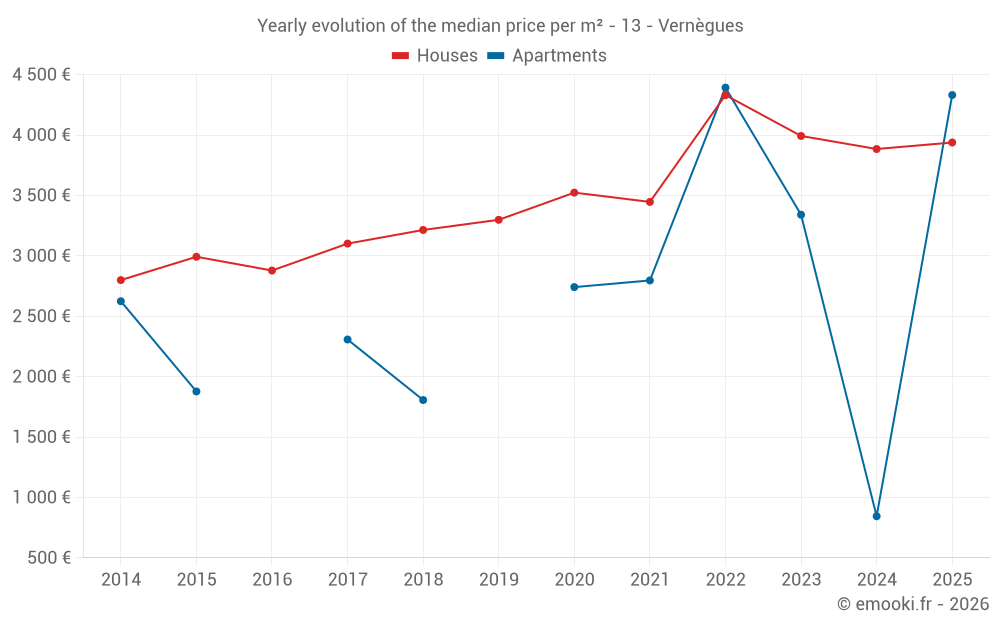 Yearly evolution of the median price per m² - 13 - Vernègues