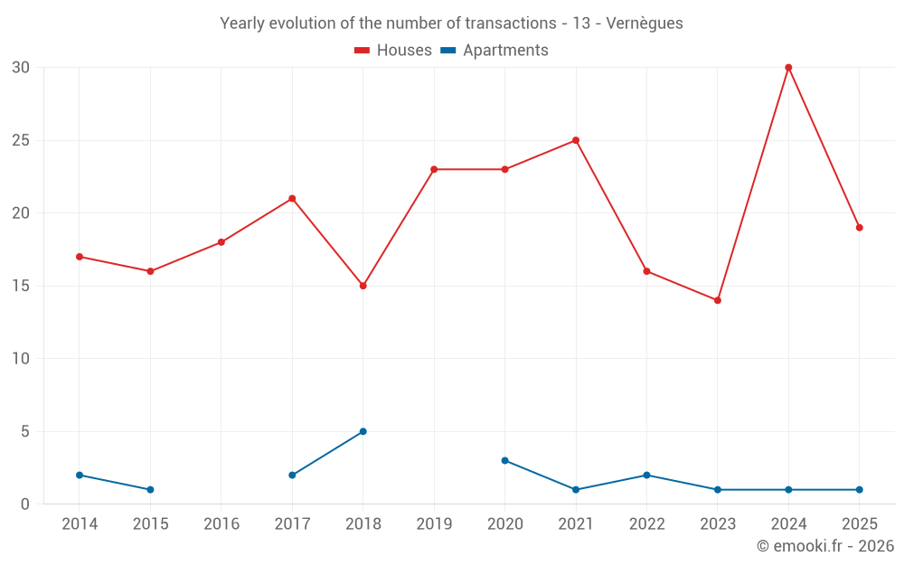 Yearly evolution of the number of transactions - 13 - Vernègues