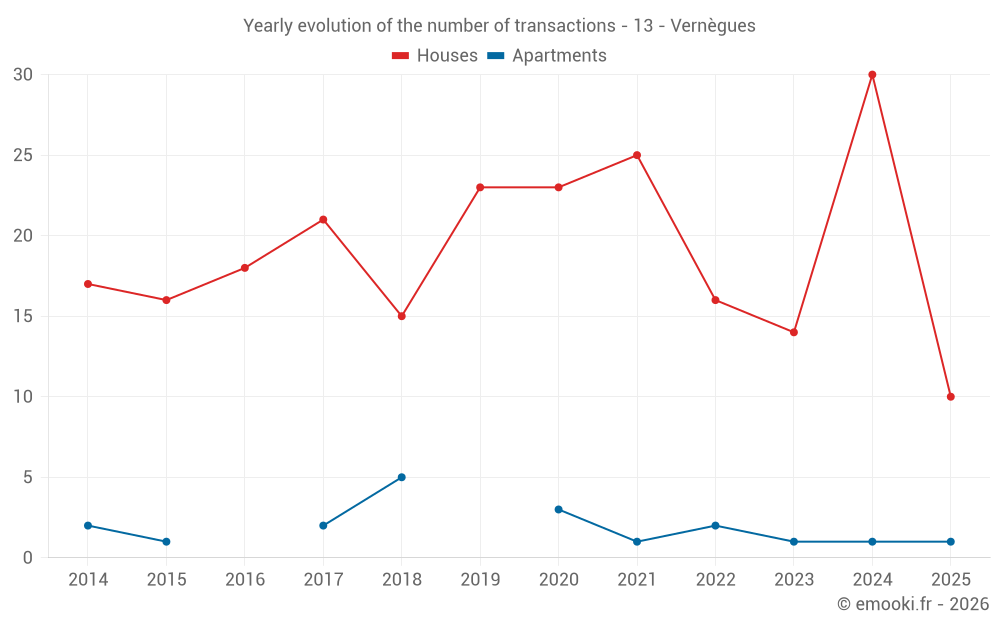 Yearly evolution of the number of transactions - 13 - Vernègues
