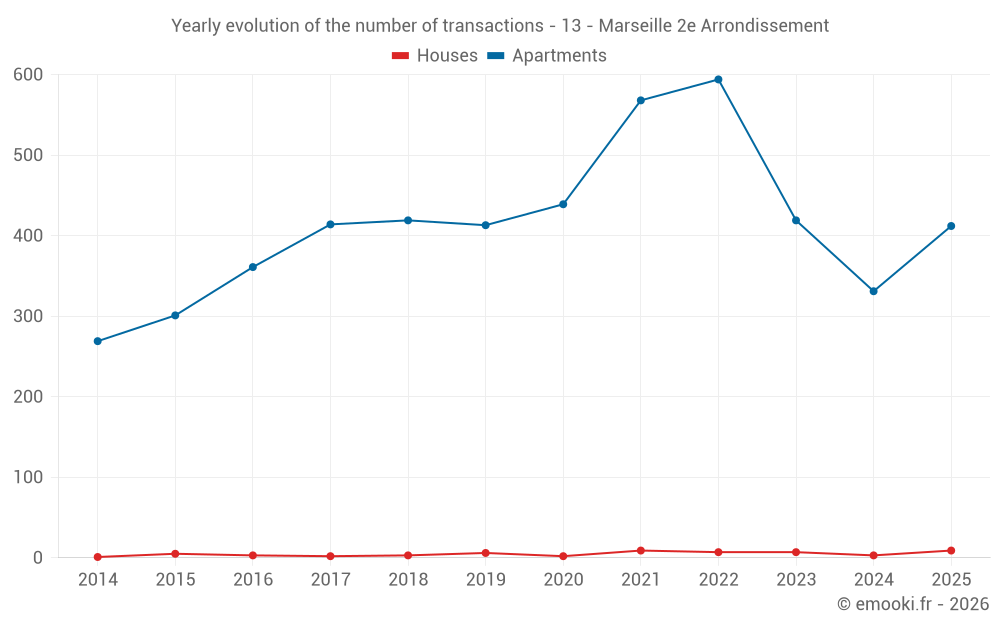 Yearly evolution of the number of transactions - 13 - Marseille 2e Arrondissement