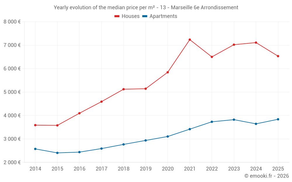 Yearly evolution of the median price per m² - 13 - Marseille 6e Arrondissement