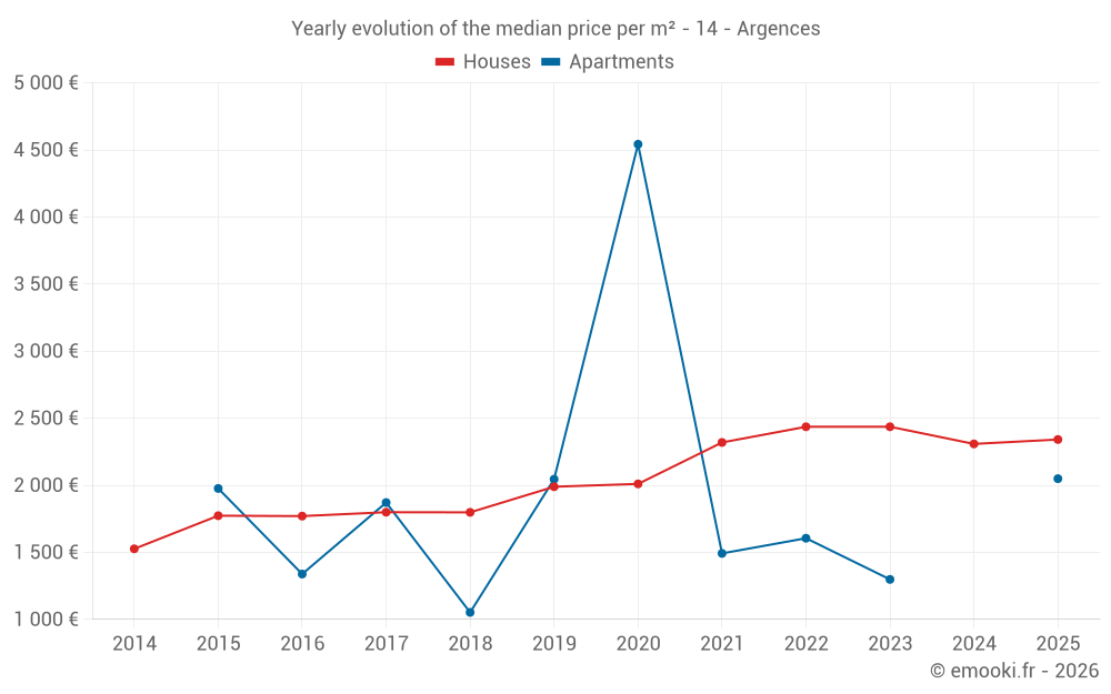Yearly evolution of the median price per m² - 14 - Argences