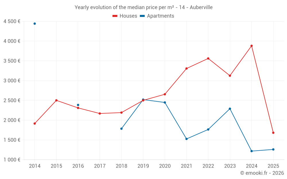 Yearly evolution of the median price per m² - 14 - Auberville