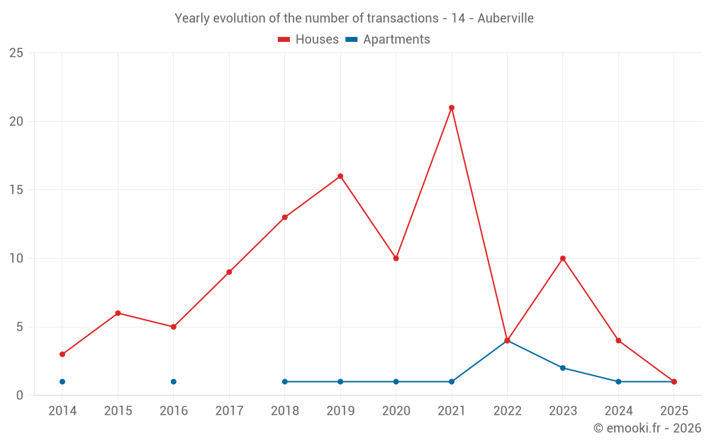 Yearly evolution of the number of transactions - 14 - Auberville