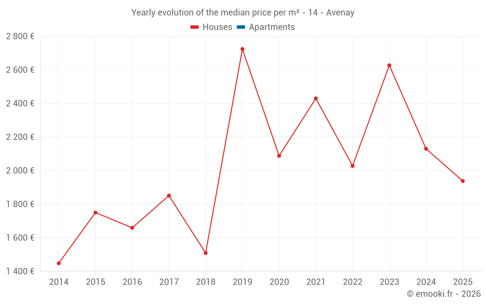 Yearly evolution of the median price per m² - 14 - Avenay
