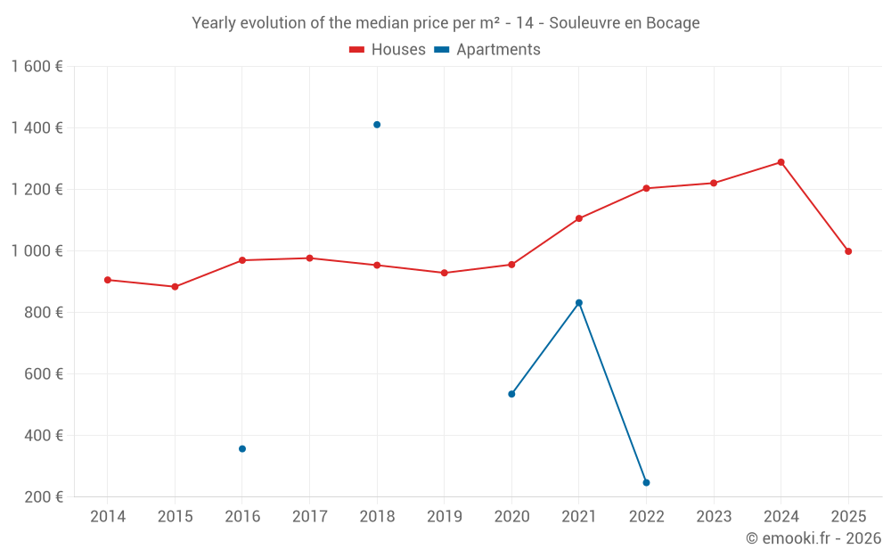 Yearly evolution of the median price per m² - 14 - Souleuvre en Bocage
