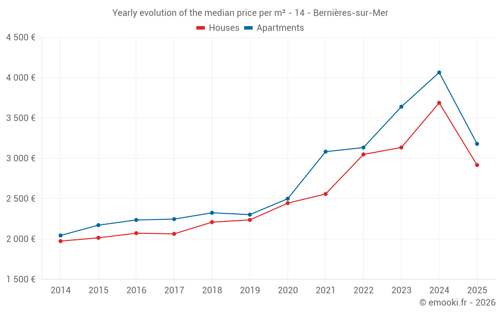 Yearly evolution of the median price per m² - 14 - Bernières-sur-Mer