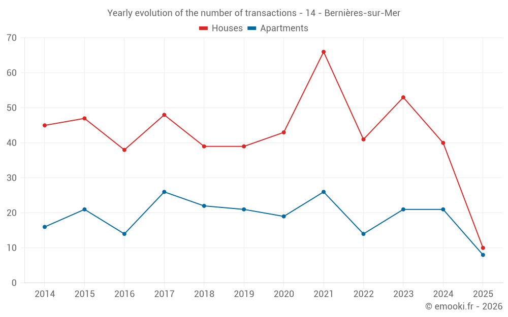 Yearly evolution of the number of transactions - 14 - Bernières-sur-Mer