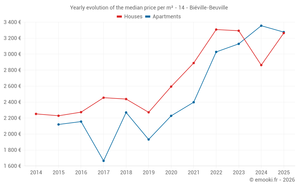 Yearly evolution of the median price per m² - 14 - Biéville-Beuville