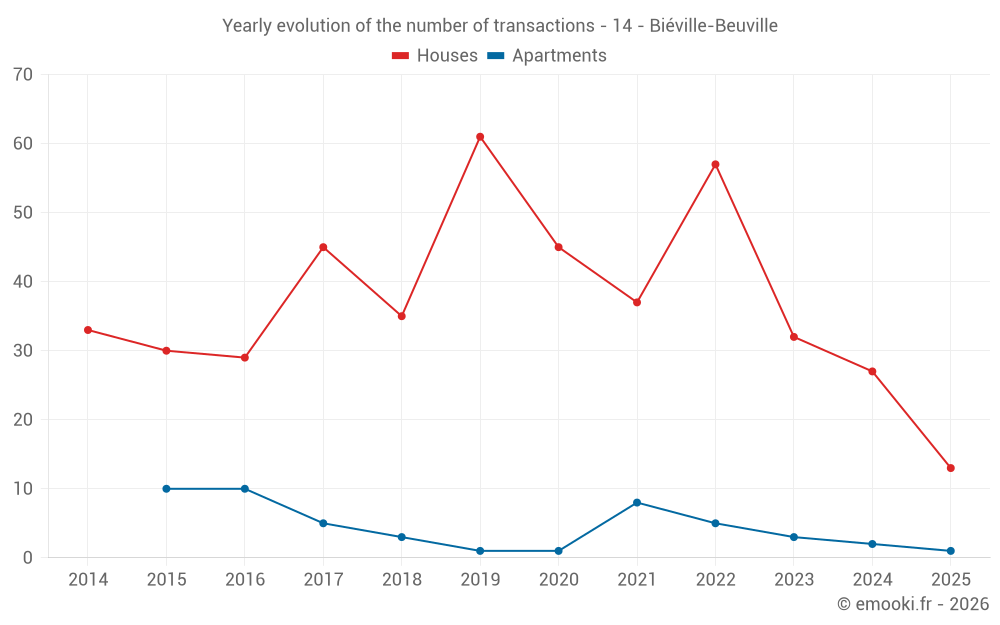 Yearly evolution of the number of transactions - 14 - Biéville-Beuville
