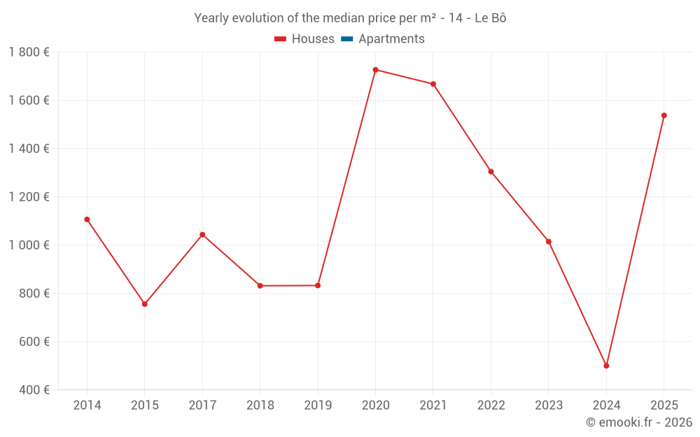 Yearly evolution of the median price per m² - 14 - Le Bô