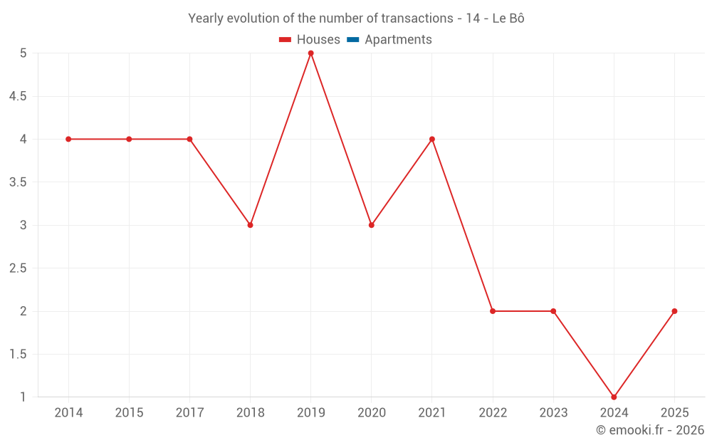 Yearly evolution of the number of transactions - 14 - Le Bô