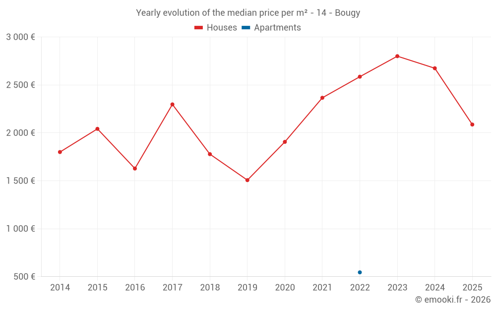 Yearly evolution of the median price per m² - 14 - Bougy