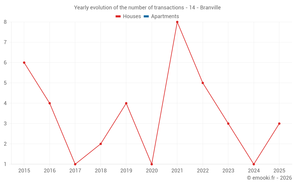 Yearly evolution of the number of transactions - 14 - Branville
