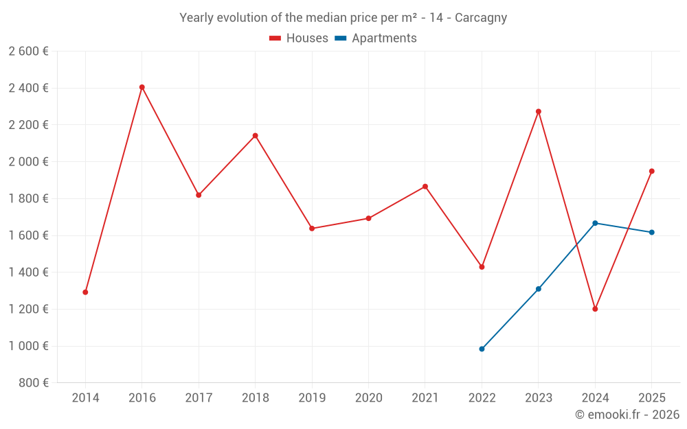 Yearly evolution of the median price per m² - 14 - Carcagny