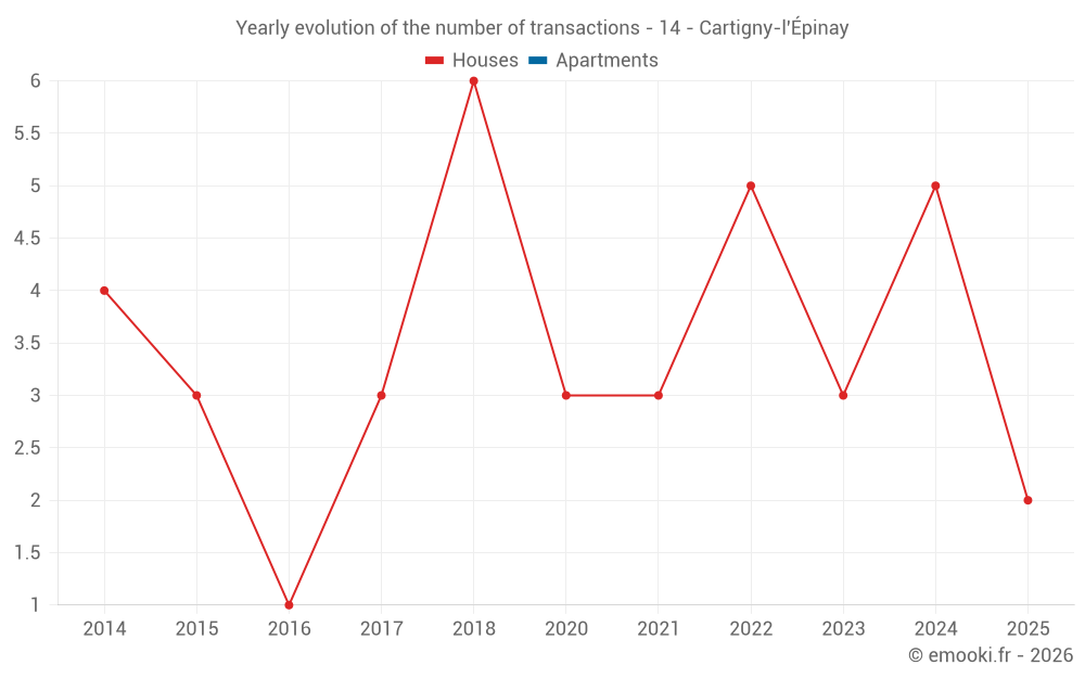 Yearly evolution of the number of transactions - 14 - Cartigny-l'Épinay